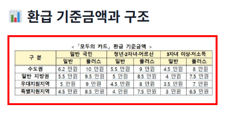 모두의카드 신청가이드